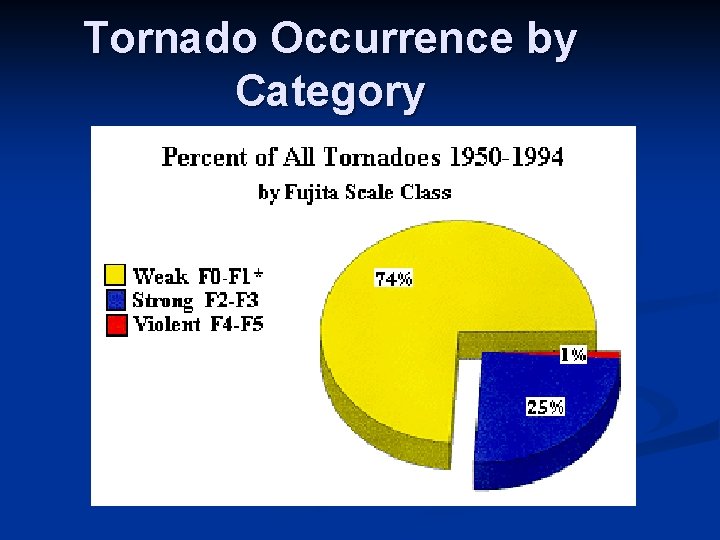 Tornado Occurrence by Category 