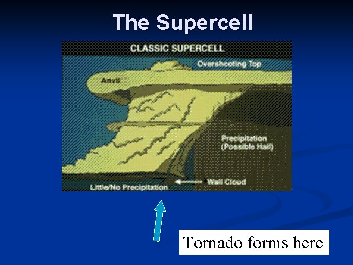 The Supercell Tornado forms here 