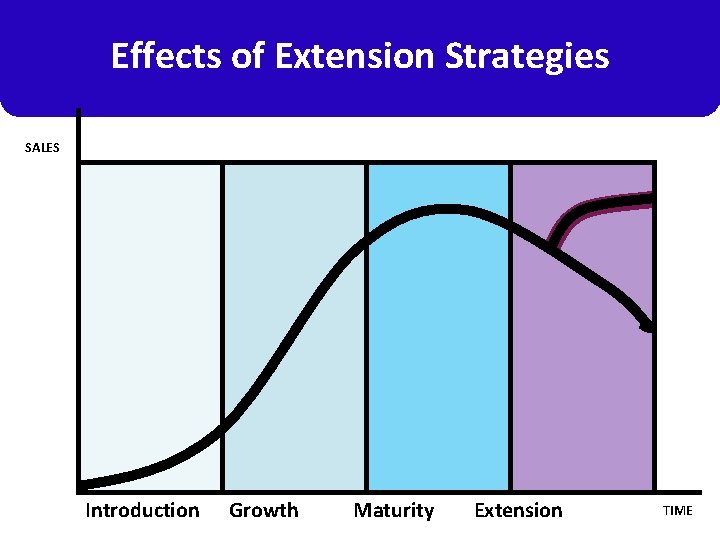 Effects of Extension Strategies SALES Introduction Growth Maturity Extension TIME 