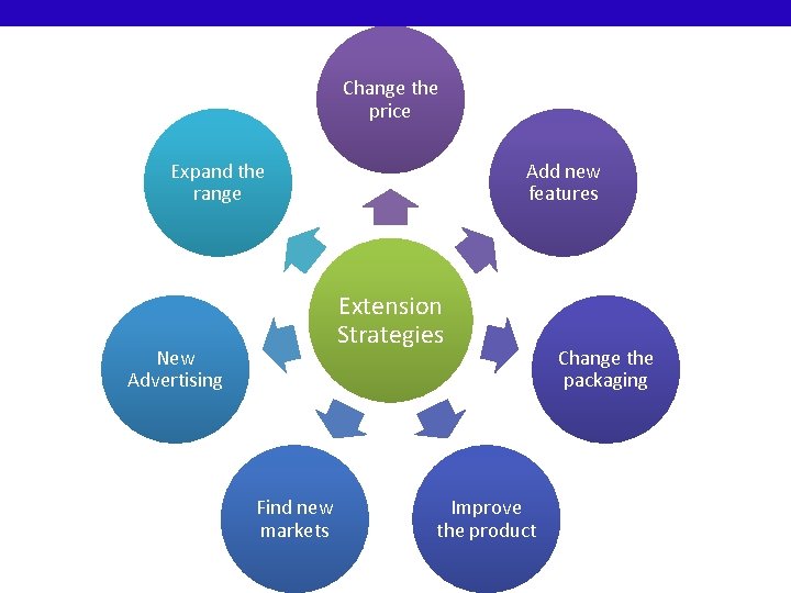 Change the price Expand the range Add new features Extension Strategies New Advertising Find