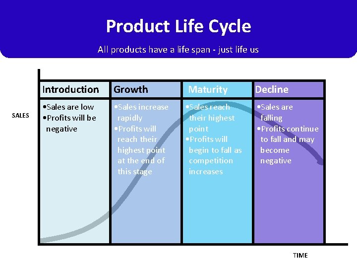 Product Life Cycle All products have a life span - just life us SALES