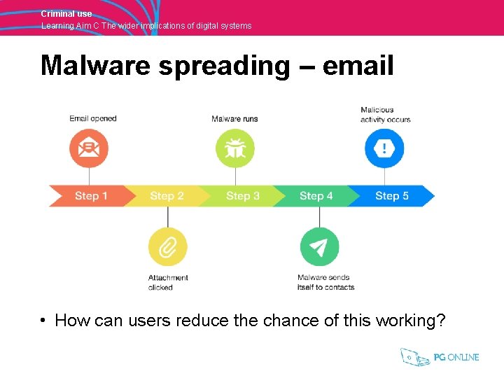 Criminal use Learning Aim C The wider implications of digital systems Malware spreading –