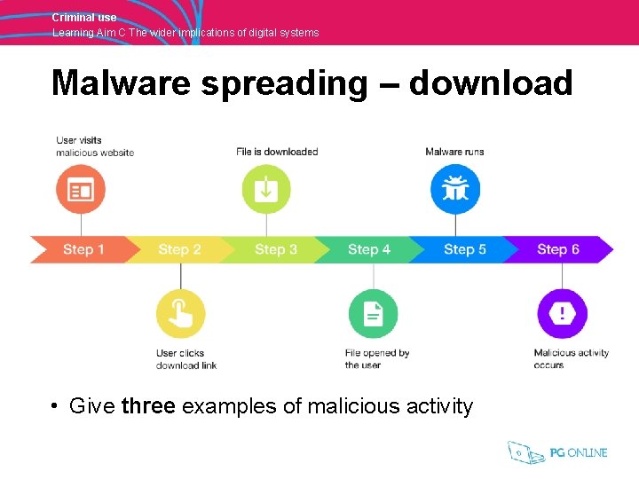 Criminal use Learning Aim C The wider implications of digital systems Malware spreading –