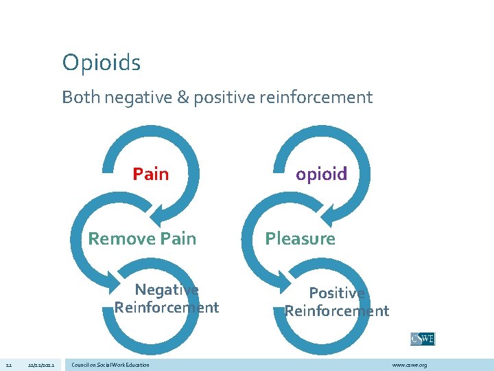 Opioids Both negative & positive reinforcement Pain Remove Pain Negative Reinforcement 21 12/22/2021 Council