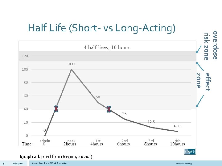 overdose risk zone Half Life (Short- vs Long-Acting) effect zone (graph adapted from Begun,