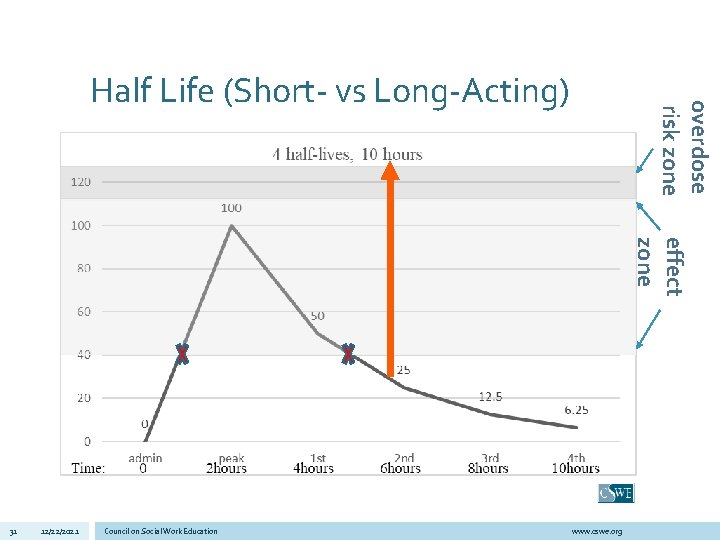 overdose risk zone Half Life (Short- vs Long-Acting) effect zone 31 12/22/2021 Council on