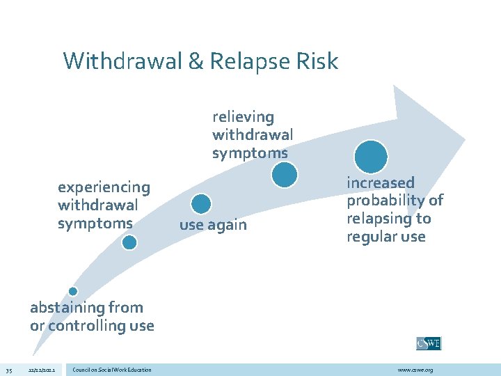 Withdrawal & Relapse Risk relieving withdrawal symptoms experiencing withdrawal symptoms use again increased probability