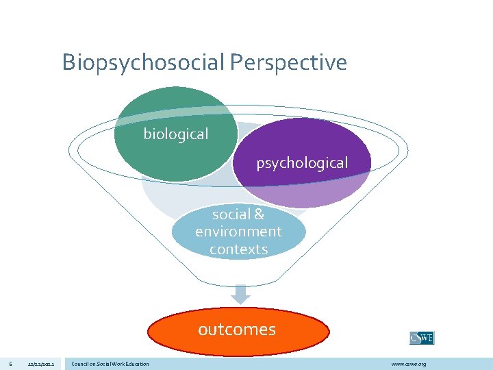 Biopsychosocial Perspective biological psychological social & environment contexts outcomes 6 12/22/2021 Council on Social