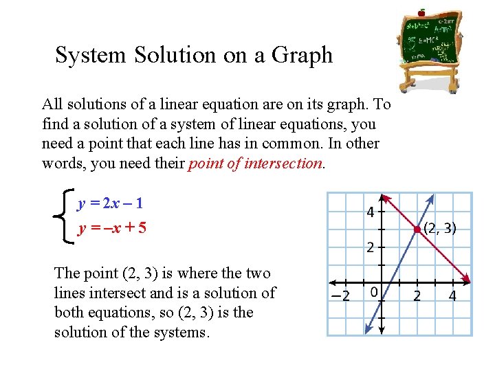 System Solution on a Graph All solutions of a linear equation are on its