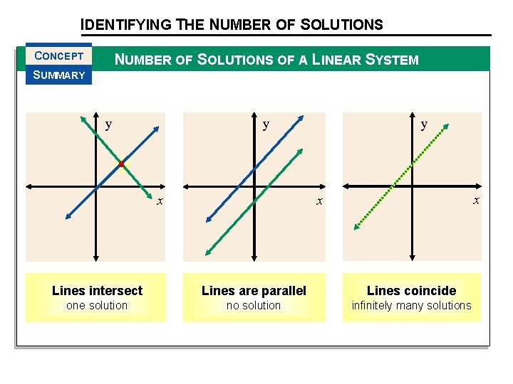 IDENTIFYING THE NUMBER OF SOLUTIONS CONCEPT NUMBER OF SOLUTIONS OF A LINEAR SYSTEM SUMMARY
