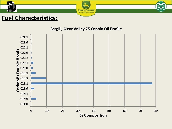 Fuel Characteristics: Cargill, Clear Valley 75 Canola Oil Profile C 24: 1 Carbon# :