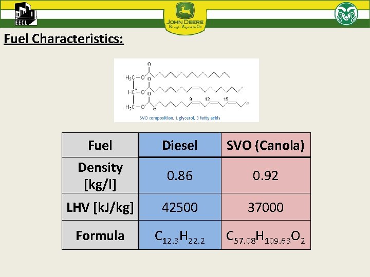 Fuel Characteristics: Fuel Diesel SVO (Canola) Density [kg/l] 0. 86 0. 92 LHV [k.
