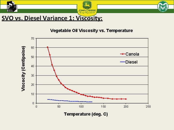 SVO vs. Diesel Variance 1: Viscosity: Vegetable Oil Viscosity vs. Temperature Viscocity (Centipoise) 70