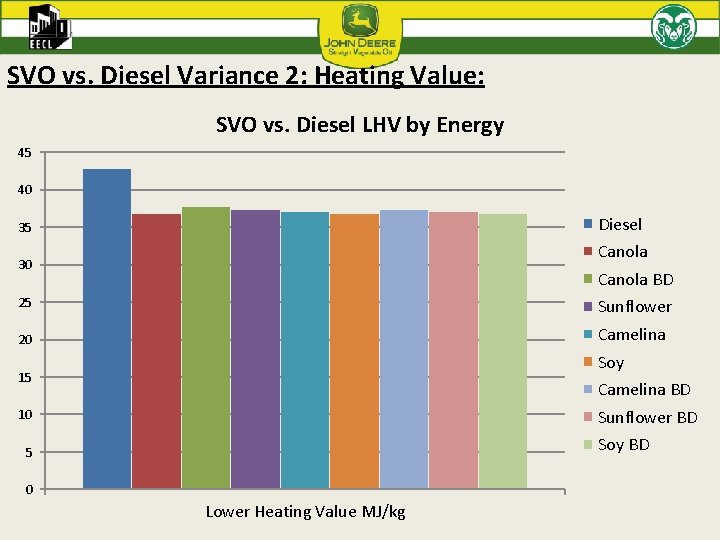 SVO vs. Diesel Variance 2: Heating Value: SVO vs. Diesel LHV by Energy 45