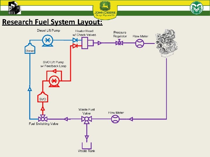 Research Fuel System Layout: 