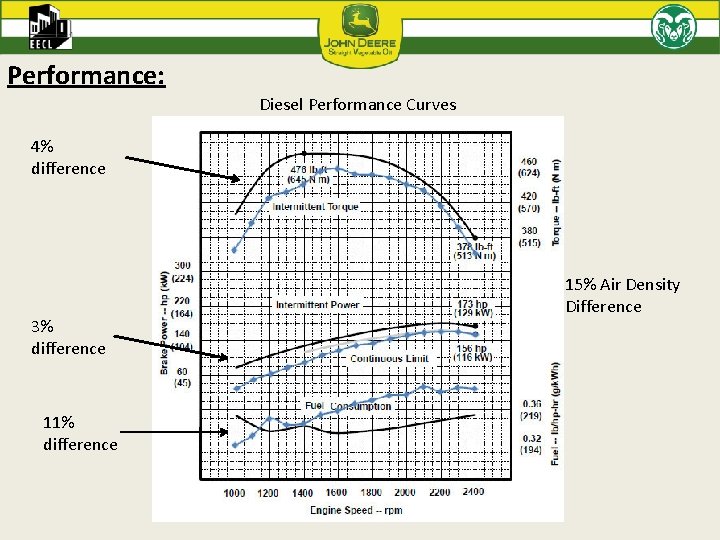 Performance: Diesel Performance Curves 4% difference 3% difference 11% difference 15% Air Density Difference