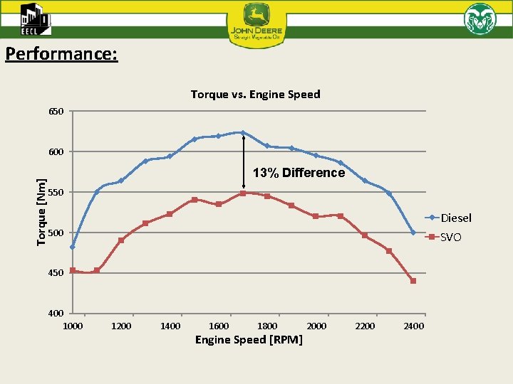 Performance: Torque vs. Engine Speed 650 Torque [Nm] 600 13% Difference 550 Diesel 500