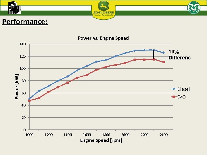 Performance: Power vs. Engine Speed 140 13% Differenc 120 Power [k. W] 100 80