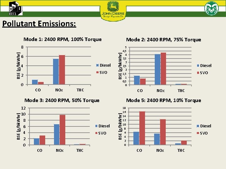 Pollutant Emissions: Mode 1: 2400 RPM, 100% Torque Mode 2: 2400 RPM, 75% Torque