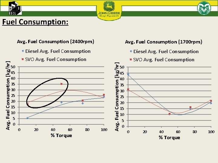 Fuel Consumption: Avg. Fuel Consumption (1700 rpm) Diesel Avg. Fuel Consumption SVO Avg. Fuel