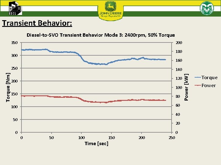 Transient Behavior: Diesel-to-SVO Transient Behavior Mode 3: 2400 rpm, 50% Torque 350 200 180