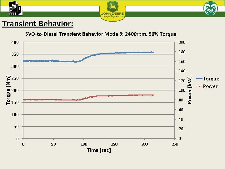 Transient Behavior: SVO-to-Diesel Transient Behavior Mode 3: 2400 rpm, 50% Torque 400 200 350