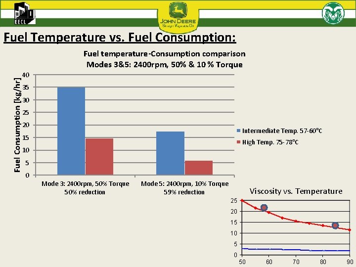 Fuel Temperature vs. Fuel Consumption: Fuel Consumption [kg/hr] Fuel temperature-Consumption comparison Modes 3&5: 2400