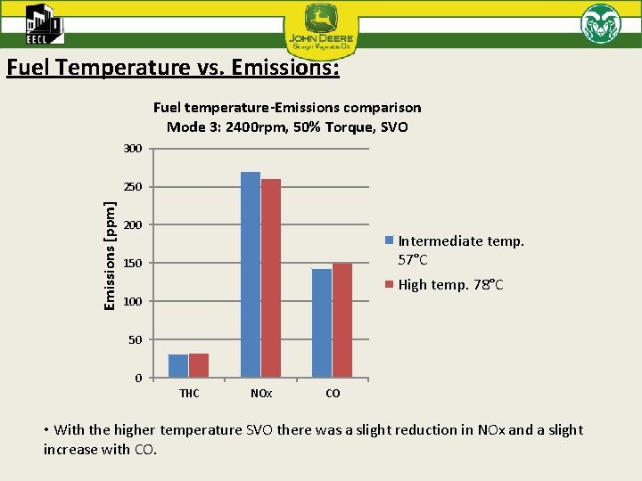 Fuel Temperature vs. Emissions: Fuel temperature-Emissions comparison Mode 3: 2400 rpm, 50% Torque, SVO