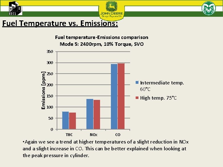 Fuel Temperature vs. Emissions: Fuel temperature-Emissions comparison Mode 5: 2400 rpm, 10% Torque, SVO