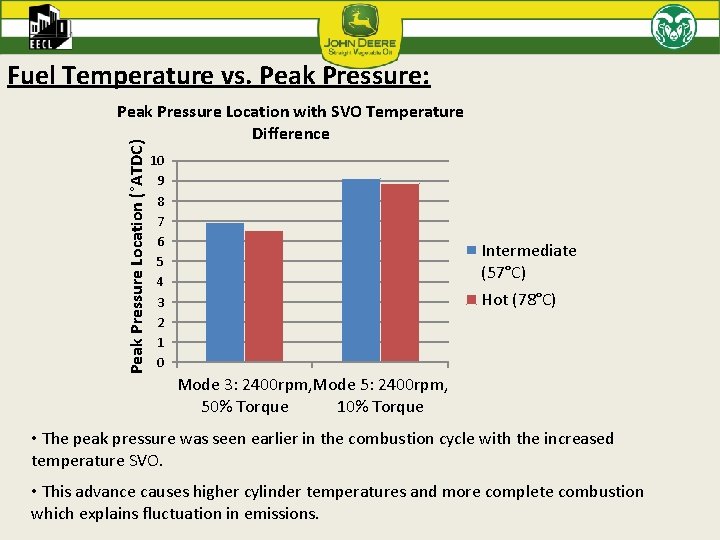 Fuel Temperature vs. Peak Pressure: Peak Pressure Location (°ATDC) Peak Pressure Location with SVO