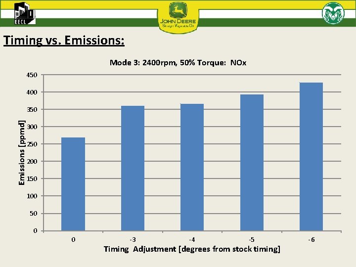 Timing vs. Emissions: Mode 3: 2400 rpm, 50% Torque: NOx 450 400 Emissions [ppmd]
