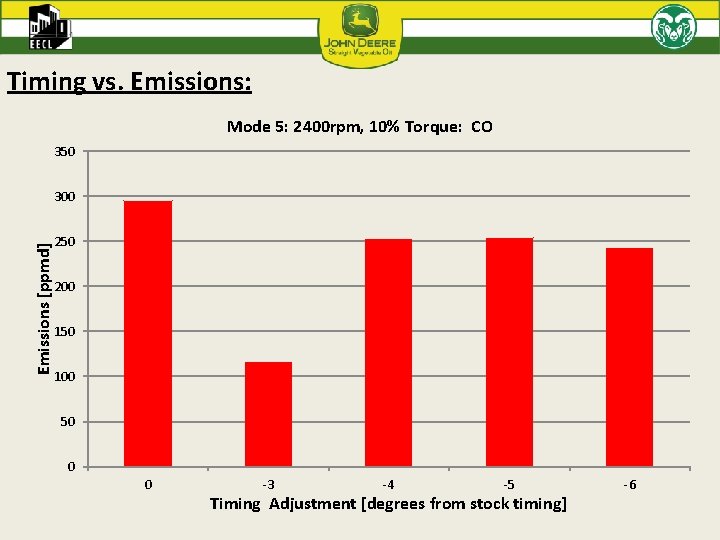 Timing vs. Emissions: Mode 5: 2400 rpm, 10% Torque: CO 350 Emissions [ppmd] 300