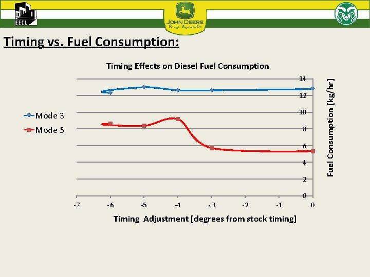 Timing vs. Fuel Consumption: Timing Effects on Diesel Fuel Consumption [kg/hr] 14 12 Mode