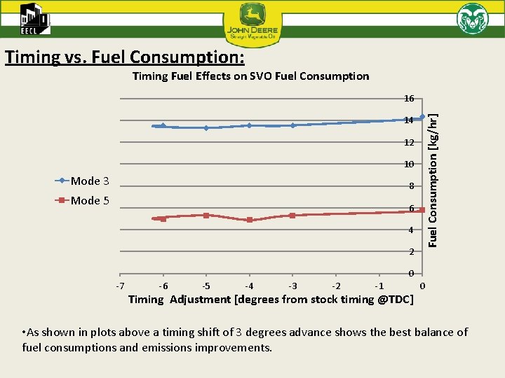 Timing vs. Fuel Consumption: Timing Fuel Effects on SVO Fuel Consumption 14 12 10