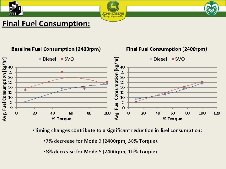 Final Fuel Consumption: Diesel Final Fuel Consumption (2400 rpm) SVO 40 35 30 25