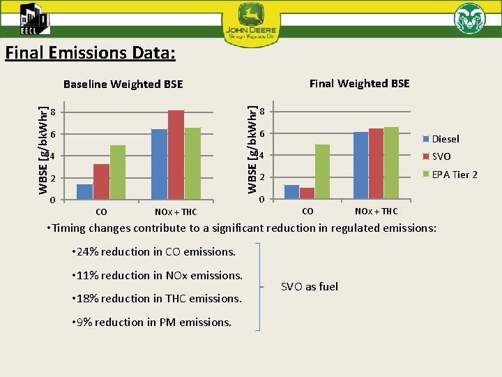 Final Emissions Data: Final Weighted BSE WBSE [g/bk. Whr] Baseline Weighted BSE 8 6