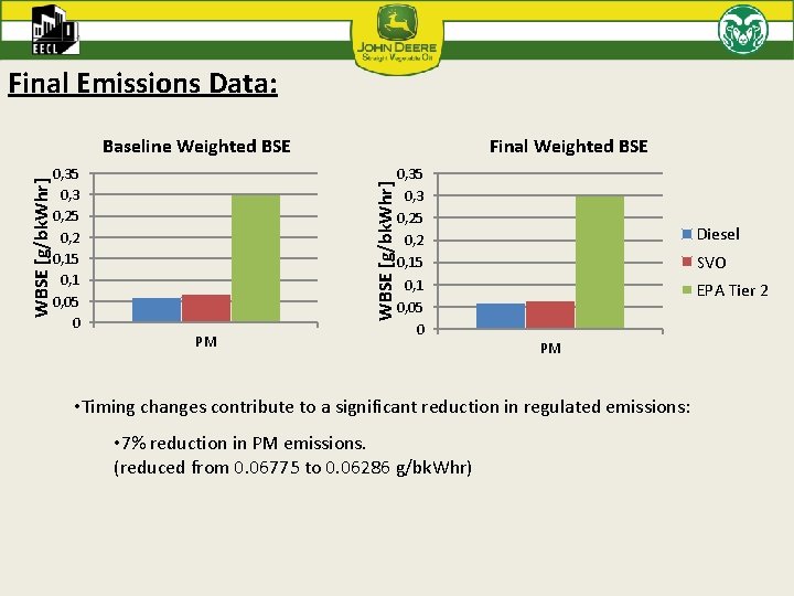 Final Emissions Data: 0, 35 0, 3 0, 25 0, 2 0, 15 0,
