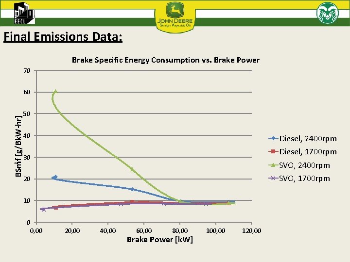 Final Emissions Data: Brake Specific Energy Consumption vs. Brake Power 70 BSm f [g/Bk.