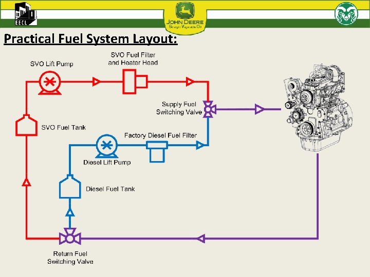 Practical Fuel System Layout: 