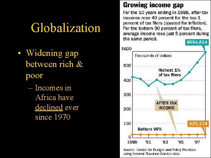Globalization • Widening gap between rich & poor – Incomes in Africa have declined