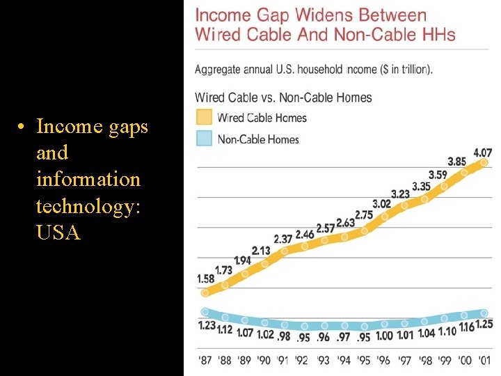  • Income gaps and information technology: USA 