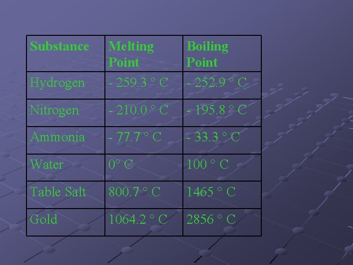 Substance Hydrogen Melting Point - 259. 3 ° C Boiling Point - 252. 9