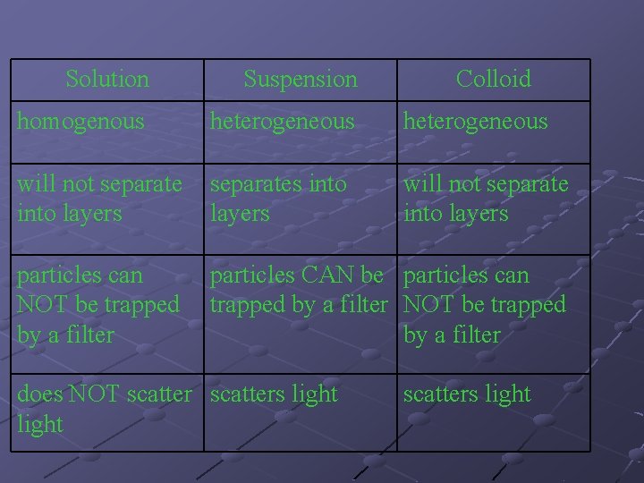 Solution Suspension homogenous heterogeneous will not separate into layers separates into layers will not