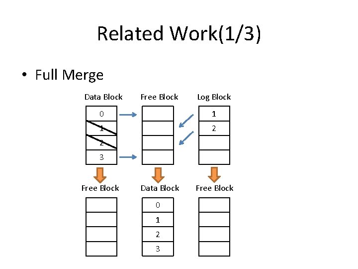 Related Work(1/3) • Full Merge Data Block Free Block Log Block 0 1 1