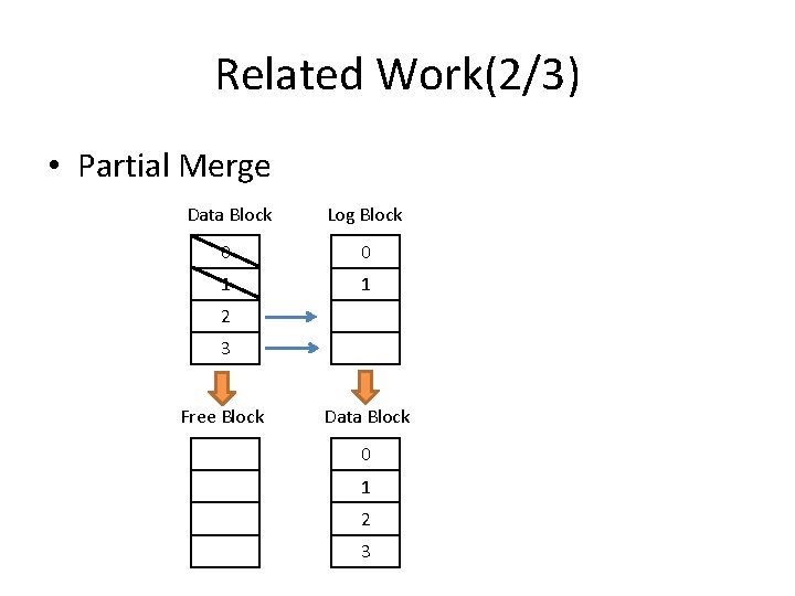 Related Work(2/3) • Partial Merge Data Block Log Block 0 0 1 1 2