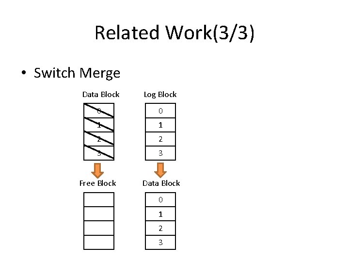 Related Work(3/3) • Switch Merge Data Block Log Block 0 0 1 1 2