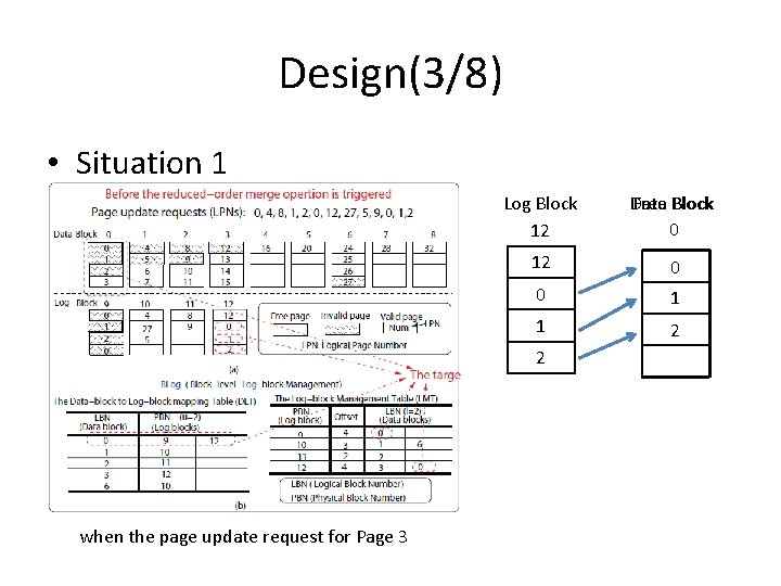 Design(3/8) • Situation 1 Log Block 12 Data Free Block 0 12 0 0