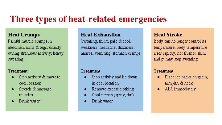 Three types of heat-related emergencies Heat Cramps Heat Exhaustion Heat Stroke Painful muscle cramps