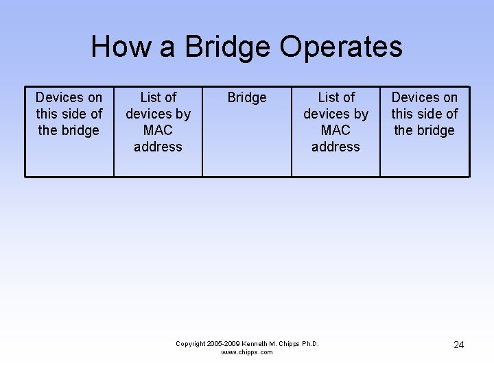 How a Bridge Operates Devices on this side of the bridge List of devices