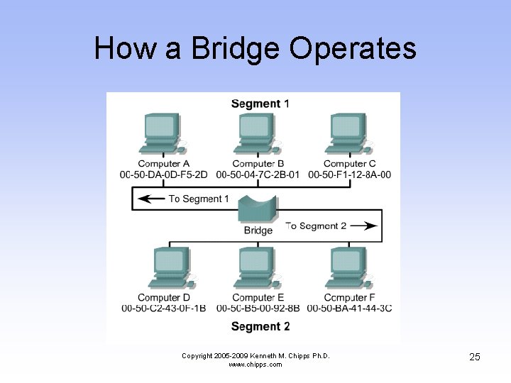 How a Bridge Operates Copyright 2005 -2009 Kenneth M. Chipps Ph. D. www. chipps.